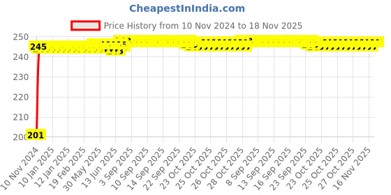 moglix.com Kozdiko 4 Pcs Black Chipokoo Car Window Sunshade Curtain Set for Chevrolet Aveo, koz_144 kozdiko Price History Graph from 10 Nov 2024 to 17 Nov 2025
