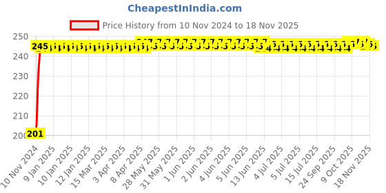 moglix.com Kozdiko 4 Pcs Black Chipokoo Car Window Sunshade Curtain Set for Chevrolet Captiva, koz_148 kozdiko Price History Graph from 10 Nov 2024 to 18 Nov 2025