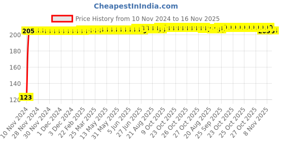 moglix.com Kozdiko 4 Pcs Black Chipokoo Car Window Sunshade Curtain Set for Chevrolet Enjoy, koz_152 kozdiko Price History Graph from 10 Nov 2024 to 16 Nov 2025
