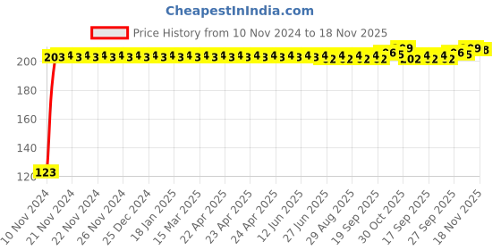 moglix.com Kozdiko 4 Pcs Black Chipokoo Car Window Sunshade Curtain Set for Chevrolet Sail Hatchback, koz_78955 kozdiko Price History Graph from 10 Nov 2024 to 18 Nov 2025
