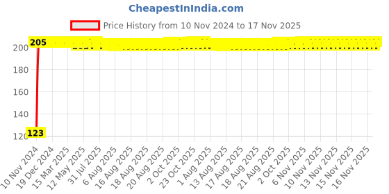 moglix.com Kozdiko 4 Pcs Black Chipokoo Car Window Sunshade Curtain Set for Chevrolet Spark, koz_158 kozdiko Price History Graph from 10 Nov 2024 to 17 Nov 2025