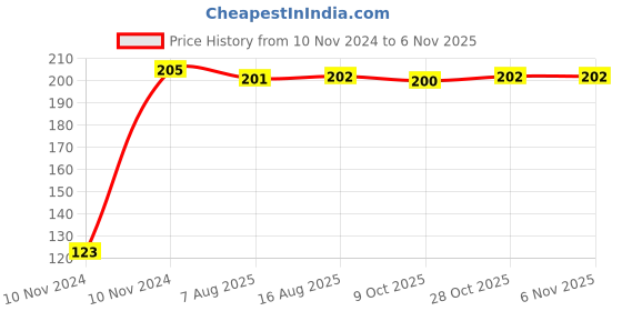 moglix.com Kozdiko 4 Pcs Black Chipokoo Car Window Sunshade Curtain Set for Datsun Redi Go, koz_79034 kozdiko Price History Graph from 10 Nov 2024 to 6 Nov 2025