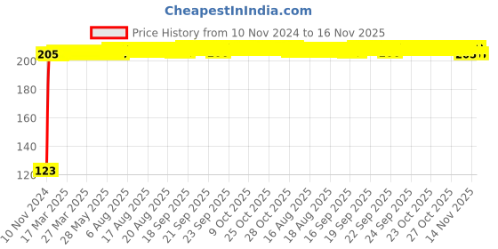 moglix.com Kozdiko 4 Pcs Black Chipokoo Car Window Sunshade Curtain Set for Ford Freestyle, koz_78841 kozdiko Price History Graph from 10 Nov 2024 to 16 Nov 2025