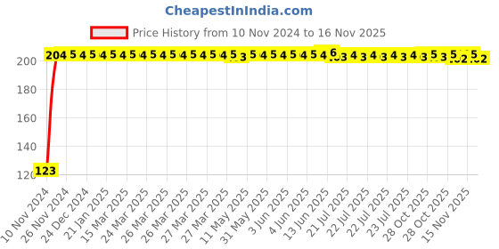 moglix.com Kozdiko 4 Pcs Black Chipokoo Car Window Sunshade Curtain Set for Ford Old Figo (2009-2014), koz_79156 kozdiko Price History Graph from 10 Nov 2024 to 16 Nov 2025