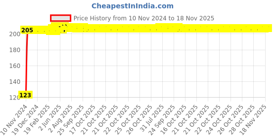 moglix.com Kozdiko 4 Pcs Black Chipokoo Car Window Sunshade Curtain Set for Honda Civic, koz_191 kozdiko Price History Graph from 10 Nov 2024 to 17 Nov 2025