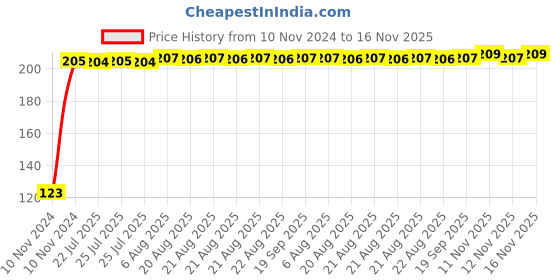 moglix.com Kozdiko 4 Pcs Black Chipokoo Car Window Sunshade Curtain Set for Hyundai Santro Xing, koz_79149 kozdiko Price History Graph from 10 Nov 2024 to 16 Nov 2025