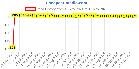 moglix.com Kozdiko 4 Pcs Black Chipokoo Car Window Sunshade Curtain Set for ICML Rhino, koz_177 kozdiko Price History Graph from 10 Nov 2024 to 15 Nov 2025