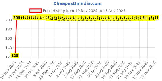 moglix.com Kozdiko 4 Pcs Black Chipokoo Car Window Sunshade Curtain Set for Mahindra Rexton, koz_194 kozdiko Price History Graph from 10 Nov 2024 to 16 Nov 2025