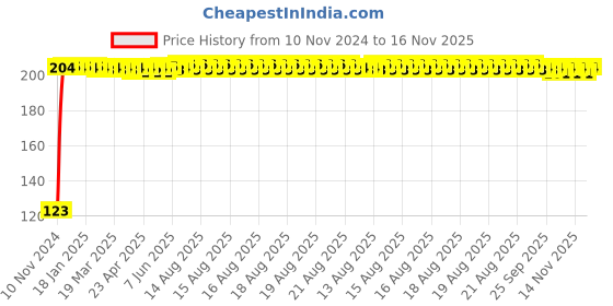 moglix.com Kozdiko 4 Pcs Black Chipokoo Car Window Sunshade Curtain Set for Mahindra Verito, koz_181 kozdiko Price History Graph from 10 Nov 2024 to 16 Nov 2025