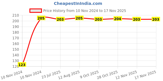 moglix.com Kozdiko 4 Pcs Black Chipokoo Car Window Sunshade Curtain Set for Mahindra XUV 300, koz_79205 kozdiko Price History Graph from 10 Nov 2024 to 15 Nov 2025