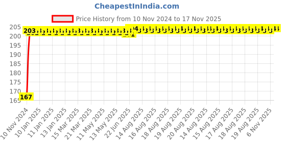 moglix.com Kozdiko 4 Pcs Black Chipokoo Car Window Sunshade Curtain Set for Maruti Suzuki Baleno Nexa, koz_78958 kozdiko Price History Graph from 10 Nov 2024 to 17 Nov 2025