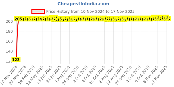 moglix.com Kozdiko 4 Pcs Black Chipokoo Car Window Sunshade Curtain Set for Nissan Active, koz_79119 kozdiko Price History Graph from 10 Nov 2024 to 17 Nov 2025