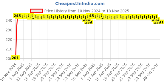 moglix.com Kozdiko 4 Pcs Black Chipokoo Car Window Sunshade Curtain Set for Nissan Kicks, koz_79144 kozdiko Price History Graph from 10 Nov 2024 to 17 Nov 2025