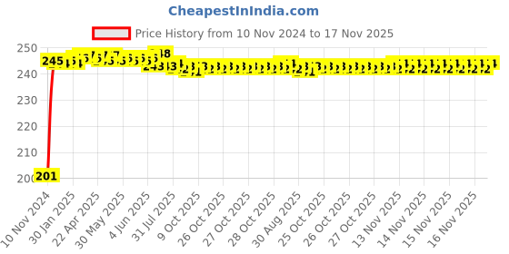 moglix.com Kozdiko 4 Pcs Black Chipokoo Car Window Sunshade Curtain Set for Nissan Qashqai, koz_78850 kozdiko Price History Graph from 10 Nov 2024 to 16 Nov 2025