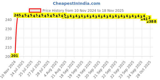 moglix.com Kozdiko 4 Pcs Black Chipokoo Car Window Sunshade Curtain Set for Tata 45X, koz_79086 kozdiko Price History Graph from 10 Nov 2024 to 16 Nov 2025