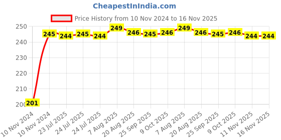 moglix.com Kozdiko 4 Pcs Black Chipokoo Car Window Sunshade Curtain Set for Tata Nano, koz_78842 kozdiko Price History Graph from 10 Nov 2024 to 15 Nov 2025