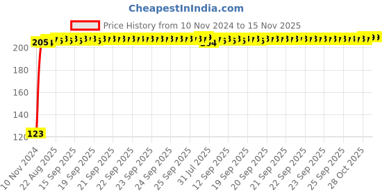 moglix.com Kozdiko 4 Pcs Black Chipokoo Car Window Sunshade Curtain Set for Tata Zest, koz_82809 kozdiko Price History Graph from 10 Nov 2024 to 15 Nov 2025