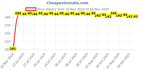moglix.com Kozdiko 4 Pcs Black Chipokoo Car Window Sunshade Curtain Set for Toyota Camry, koz_206 kozdiko Price History Graph from 10 Nov 2024 to 16 Nov 2025