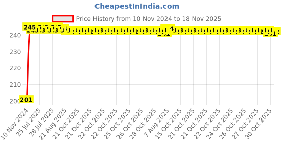moglix.com Kozdiko 4 Pcs Black Chipokoo Car Window Sunshade Curtain Set for Toyota Old Fortuner, koz_79150 kozdiko Price History Graph from 10 Nov 2024 to 18 Nov 2025