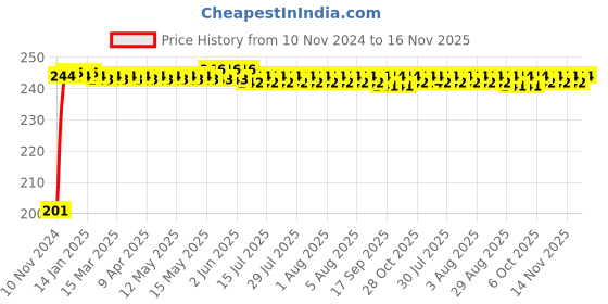 moglix.com Kozdiko 4 Pcs Black Chipokoo Car Window Sunshade Curtain Set for Toyota Qualis, koz_210 kozdiko Price History Graph from 10 Nov 2024 to 16 Nov 2025