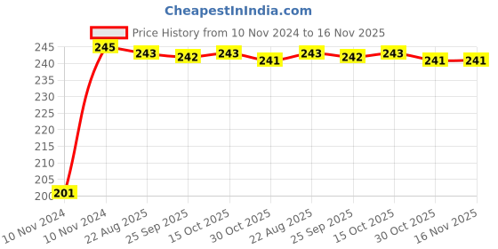 moglix.com Kozdiko 4 Pcs Black Chipokoo Car Window Sunshade Curtain Set for Volkswagen Passat, koz_221 kozdiko Price History Graph from 10 Nov 2024 to 16 Nov 2025