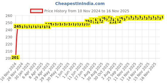 moglix.com Kozdiko 4 Pcs Black Chipokoo Car Window Sunshade Curtain Set for Volkswagen Polo Exquisite, koz_79122 kozdiko Price History Graph from 10 Nov 2024 to 16 Nov 2025