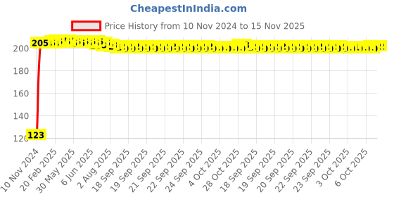 moglix.com Kozdiko 4 Pcs Black Chipokoo Car Window Sunshade Curtain Set for Volvo XC90, koz_78819 kozdiko Price History Graph from 10 Nov 2024 to 15 Nov 2025