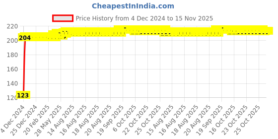 moglix.com Kozdiko 4 Pcs Black Chipokoo Car Window Sunshade Curtain Set Hyundai Elite i20 kozdiko Price History Graph from 4 Dec 2024 to 15 Nov 2025