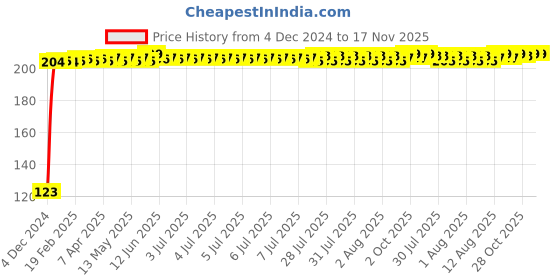 moglix.com Kozdiko 4 Pcs Black Chipokoo Car Window Sunshade Curtain Set Maruti Suzuki Esteem kozdiko Price History Graph from 4 Dec 2024 to 17 Nov 2025