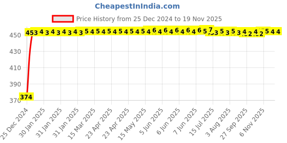 moglix.com Kozdiko 4 Pcs Black Corner Dots Bumper Protect Set for BMW X5 kozdiko Price History Graph from 25 Dec 2024 to 16 Nov 2025