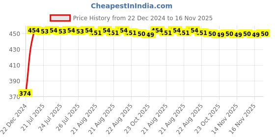 moglix.com Kozdiko 4 Pcs Black Corner Dots Bumper Protect Set for Chevrolet Aveo kozdiko Price History Graph from 22 Dec 2024 to 16 Nov 2025