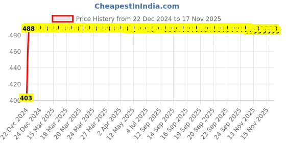 moglix.com Kozdiko 4 Pcs Black Corner Dots Bumper Protect Set for Fiat Palio kozdiko Price History Graph from 22 Dec 2024 to 17 Nov 2025