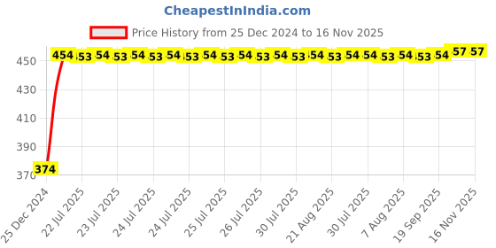 moglix.com Kozdiko 4 Pcs Black Corner Dots Bumper Protect Set for Fiat Punto kozdiko Price History Graph from 25 Dec 2024 to 15 Nov 2025