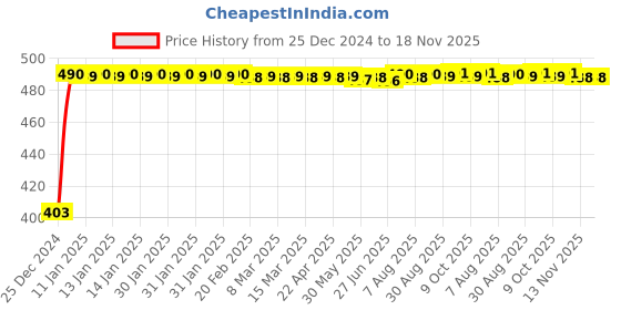 moglix.com Kozdiko 4 Pcs Black Corner Dots Bumper Protect Set for Ford Endeavour kozdiko Price History Graph from 25 Dec 2024 to 18 Nov 2025