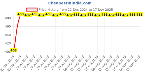 moglix.com Kozdiko 4 Pcs Black Corner Dots Bumper Protect Set for Hyundai Aura kozdiko Price History Graph from 22 Dec 2024 to 17 Nov 2025