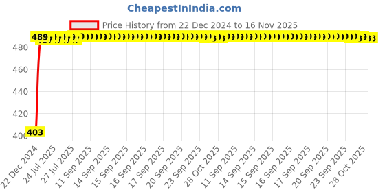moglix.com Kozdiko 4 Pcs Black Corner Dots Bumper Protect Set for Hyundai Eon kozdiko Price History Graph from 22 Dec 2024 to 15 Nov 2025