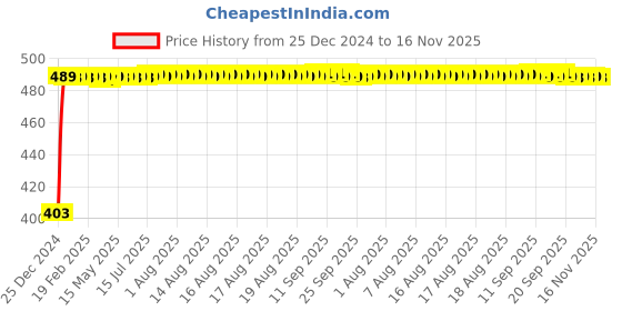 moglix.com Kozdiko 4 Pcs Black Corner Dots Bumper Protect Set for Mahindra Quanto kozdiko Price History Graph from 25 Dec 2024 to 16 Nov 2025