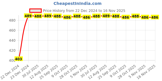 moglix.com Kozdiko 4 Pcs Black Corner Dots Bumper Protect Set for Mahindra XUV kozdiko Price History Graph from 22 Dec 2024 to 16 Nov 2025