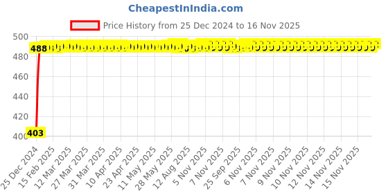 moglix.com Kozdiko 4 Pcs Black Corner Dots Bumper Protect Set for Mahindra XUV 500 kozdiko Price History Graph from 25 Dec 2024 to 16 Nov 2025