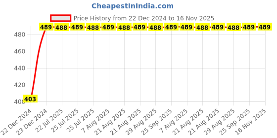 moglix.com Kozdiko 4 Pcs Black Corner Dots Bumper Protect Set for Maruti Dzire kozdiko Price History Graph from 22 Dec 2024 to 16 Nov 2025