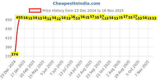 moglix.com Kozdiko 4 Pcs Black Corner Dots Bumper Protect Set for Maruti Swift kozdiko Price History Graph from 23 Dec 2024 to 15 Nov 2025