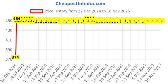moglix.com Kozdiko 4 Pcs Black Corner Dots Bumper Protect Set for Maruti SX4 kozdiko Price History Graph from 22 Dec 2024 to 16 Nov 2025