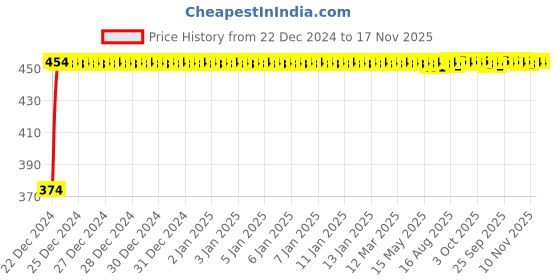 moglix.com Kozdiko 4 Pcs Black Corner Dots Bumper Protect Set for Maruti Vitara kozdiko Price History Graph from 22 Dec 2024 to 16 Nov 2025