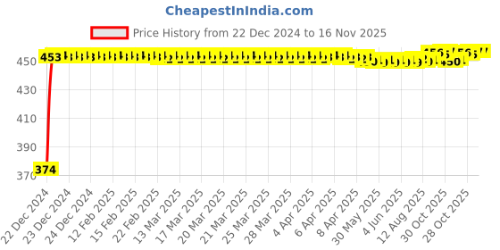moglix.com Kozdiko 4 Pcs Black Corner Dots Bumper Protect Set for Mercedes Benz A-Class kozdiko Price History Graph from 22 Dec 2024 to 16 Nov 2025