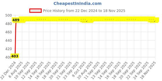 moglix.com Kozdiko 4 Pcs Black Corner Dots Bumper Protect Set for Mitsubishi Pajero kozdiko Price History Graph from 22 Dec 2024 to 18 Nov 2025