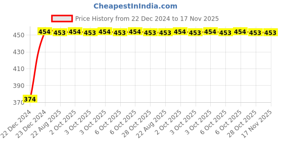 moglix.com Kozdiko 4 Pcs Black Corner Dots Bumper Protect Set for Skoda Superb kozdiko Price History Graph from 22 Dec 2024 to 16 Nov 2025