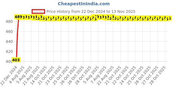 moglix.com Kozdiko 4 Pcs Black Corner Dots Bumper Protect Set for Tata Safari::Grand Dicor kozdiko Price History Graph from 22 Dec 2024 to 13 Nov 2025