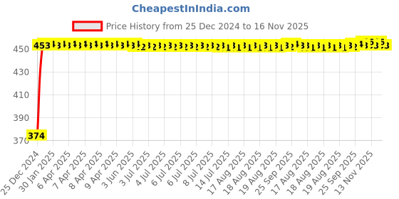 moglix.com Kozdiko 4 Pcs Black Corner Dots Bumper Protect Set for Tata Sumo kozdiko Price History Graph from 25 Dec 2024 to 16 Nov 2025