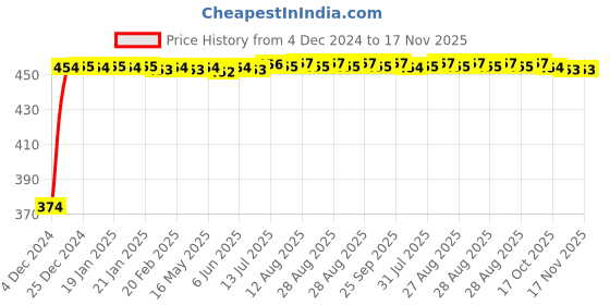 moglix.com Kozdiko 4 Pcs Black Corner Dots Bumper Protect Set for Toyota Etios Liva kozdiko Price History Graph from 4 Dec 2024 to 17 Nov 2025