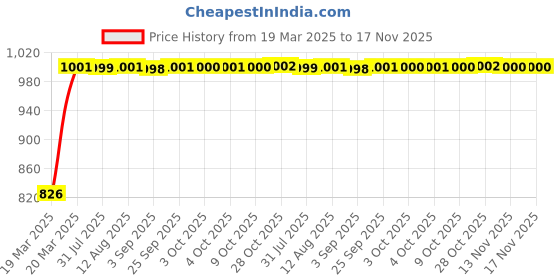 moglix.com Kozdiko 4 Pcs Black Designer Car Bumper Protector Guard Set for Audi A3 kozdiko Price History Graph from 19 Mar 2025 to 17 Nov 2025
